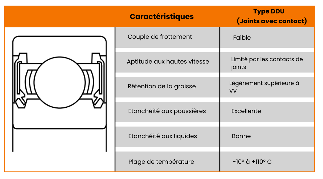 Comprendre l‘étanchéité des roulements